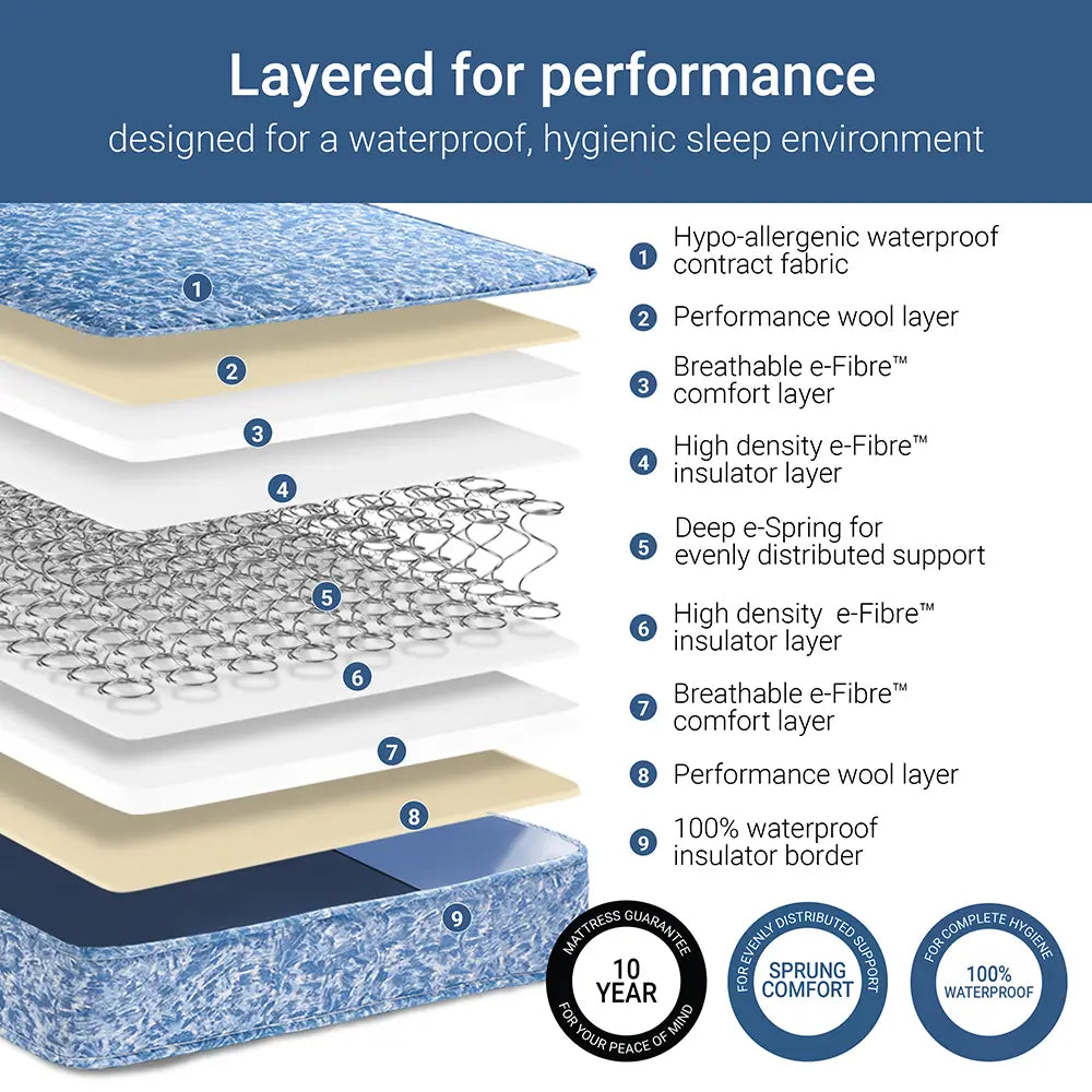 Layered mattress construction diagram with text on a blue background