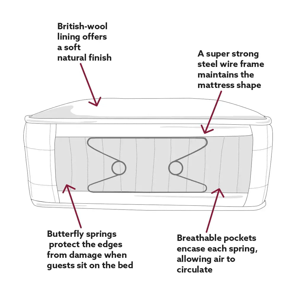 Diagram of a mattress with labeled features