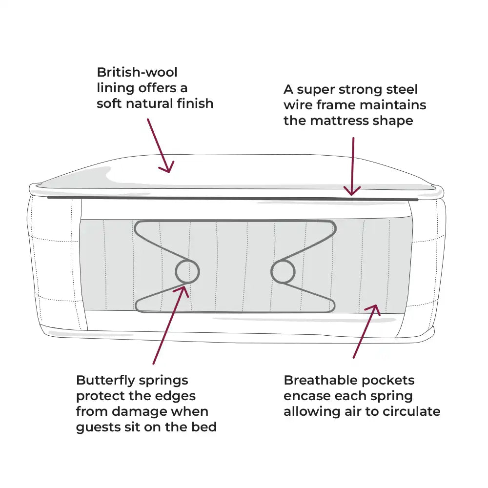 Diagram of a mattress with labeled features