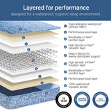 Layered mattress construction diagram with text on a blue background